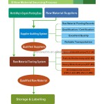 Macleaya Cordata Extract Manufacturer - 95% Chelerythrine HPLC
