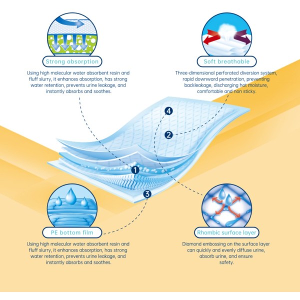 Underpad Manufacturer - Pet Pee Mat