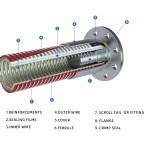 Composite Hose Manufacturer - OEM Custom Oil Gas Delivery