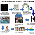 Semi Automatic Turnstile Factory - Secure Passage Control Board