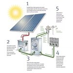 Solar Panel Factory - 300W for Home and Industrial