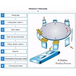 Packaging Machine Manufacturer - Automatic Doypack Premade Bag