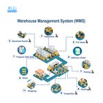 RFID Management System Factory - Warehouse Inventory Software