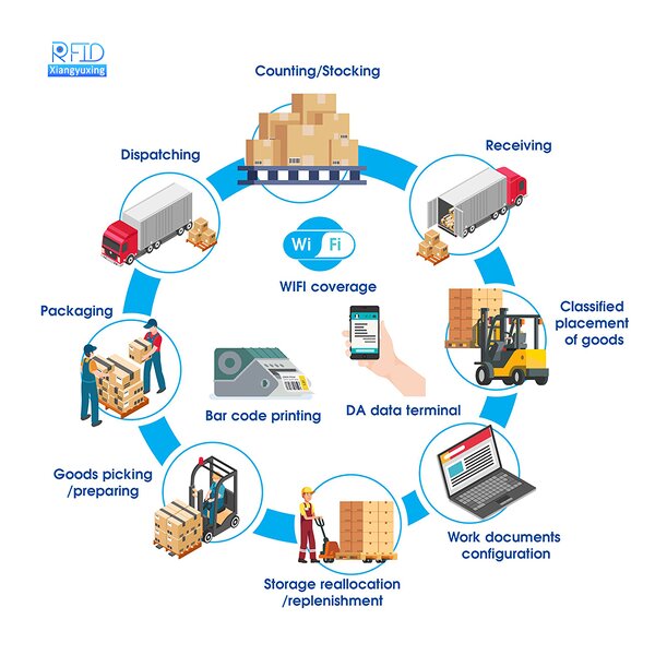 RFID Management System Factory - Warehouse Inventory Software
