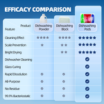 Dishwasher Gel Manufacturer - Free Sample Industrial Strength Degreaser Septic Safe Biodegradable