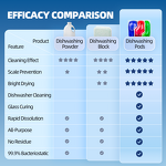 Dishwasher Tablets Manufacturer - Odor Neutralizer with Fresh Scent Anti-Spotting Glassware