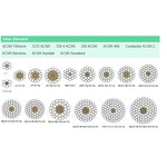 TACSR Cable Manufacturer - Thermal Resistance Aluminium Alloy Conductor Steel Reinforced Bare Conductor