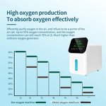 Oxygen Concentrator Manufacturer - Electric Plastic Home Use Portable Car-Mounted