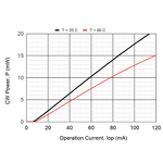DFB Laser Module - 2.5Gbps 1570nm 14pin DIL TE Cooler FC/APC Connector