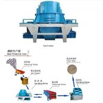 VSI Crusher Manufacturer - Vertical Impact Artificial Sand Gravel Shaping Machine