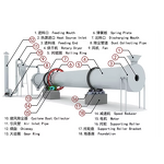 Rotary Dryer - High Quality Three Cylinder Drum for Drying Various Materials
