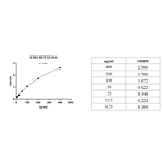 ELISA Kit Manufacturer - Chinese Hamster Ovary Host Cell Protein Residues Detection